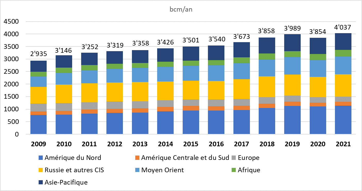 2022 - Production mondiale de gaz 